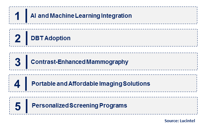 Emerging Trends in the Breast Imaging Technologies Market